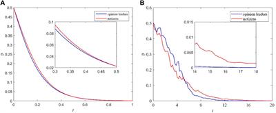 Dynamic evolutionary analysis of opinion leaders’ and netizens’ uncertain information dissemination behavior considering random interference